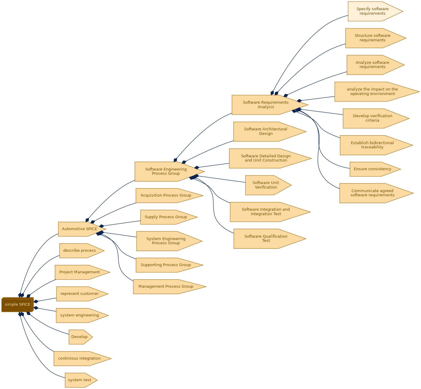 spem diagram of the activity breakdown: Specify software requirements