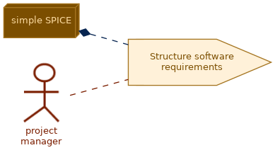 spem diagram of the activity overview: Structure software requirements