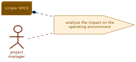 spem diagram of the activity overview: analyze the impact on the operating environment