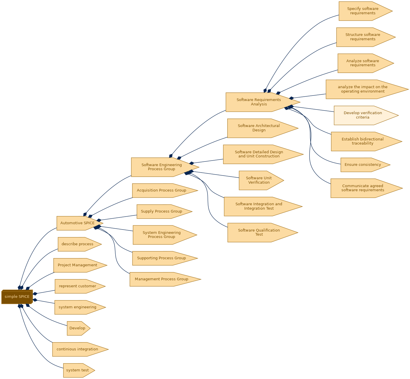 spem diagram of the activity breakdown: Develop verification criteria