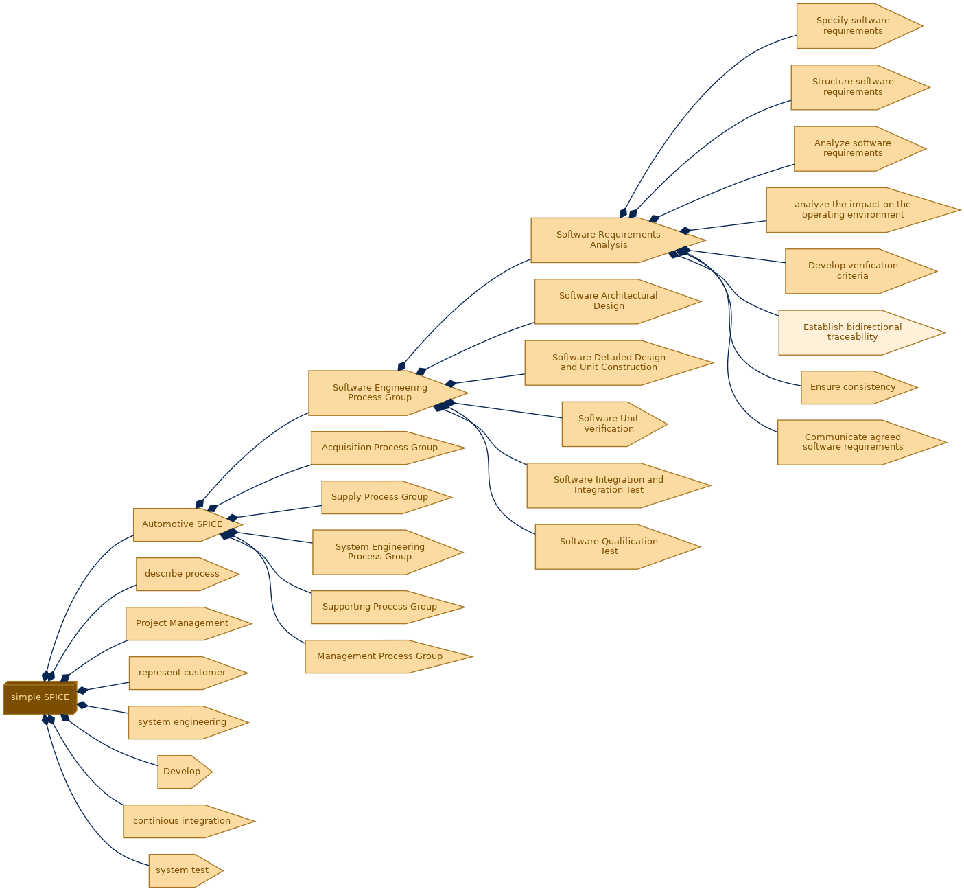 spem diagram of the activity breakdown: Establish bidirectional traceability