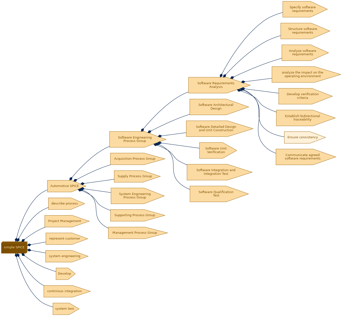 spem diagram of the activity breakdown: Ensure consistency