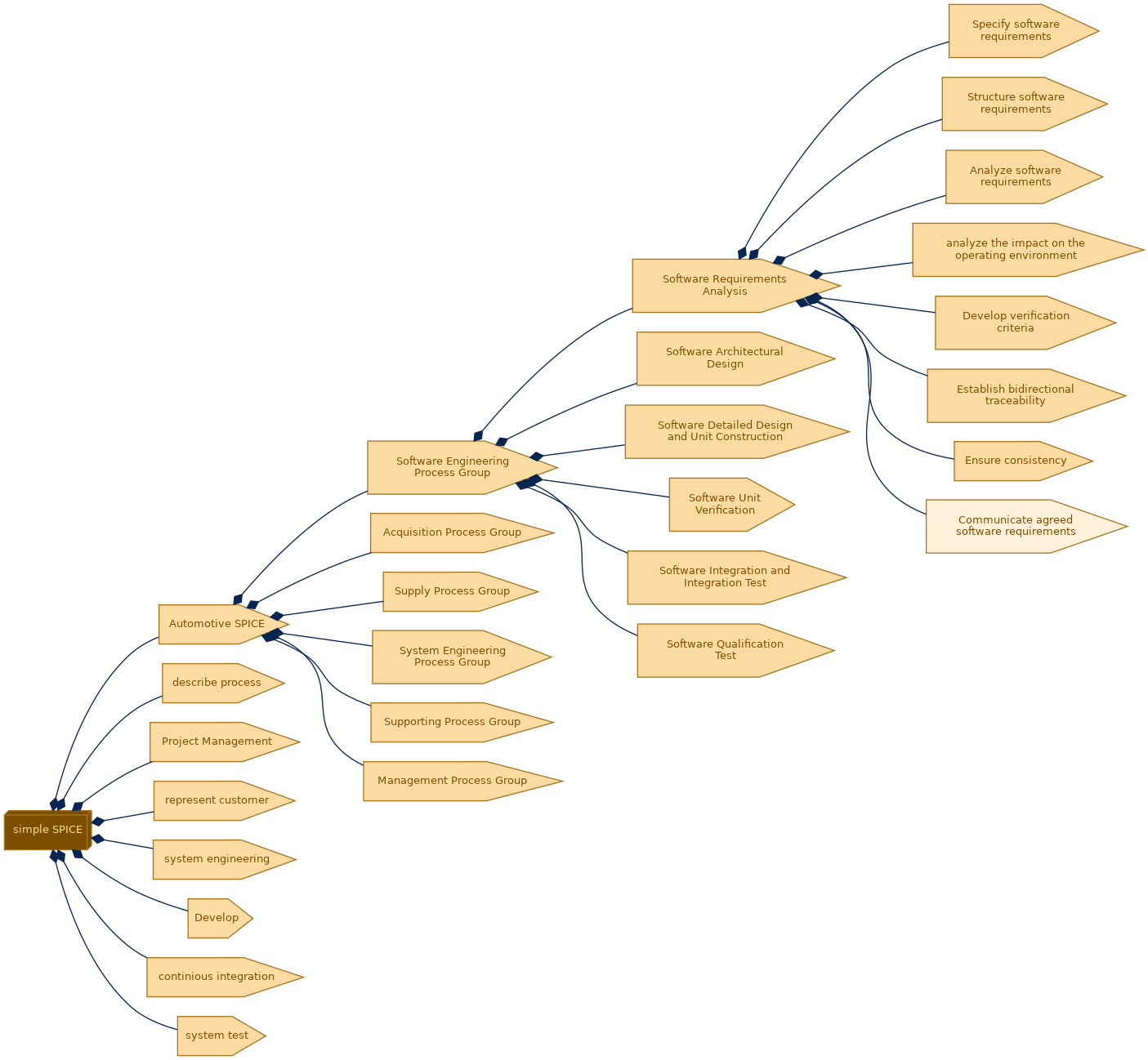 spem diagram of the activity breakdown: Communicate agreed software requirements