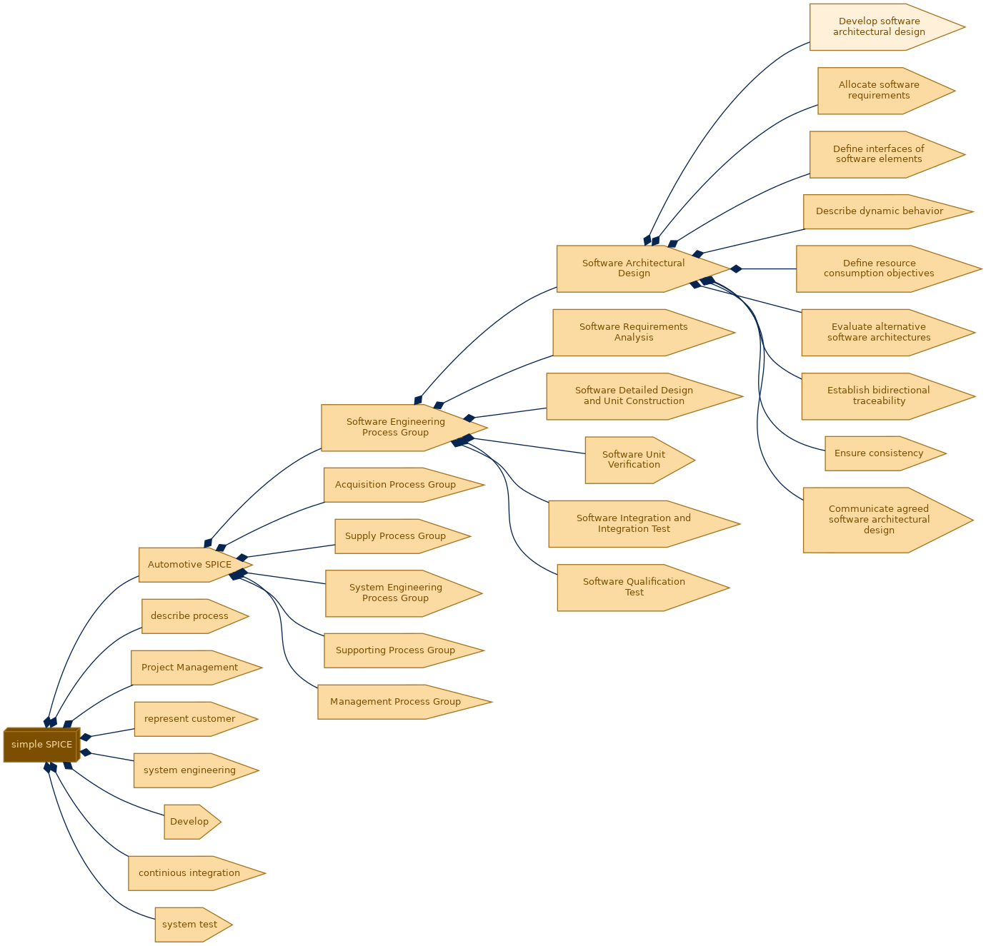 spem diagram of the activity breakdown: Develop software architectural design