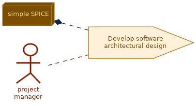 spem diagram of the activity overview: Develop software architectural design