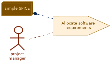 spem diagram of the activity overview: Allocate software requirements