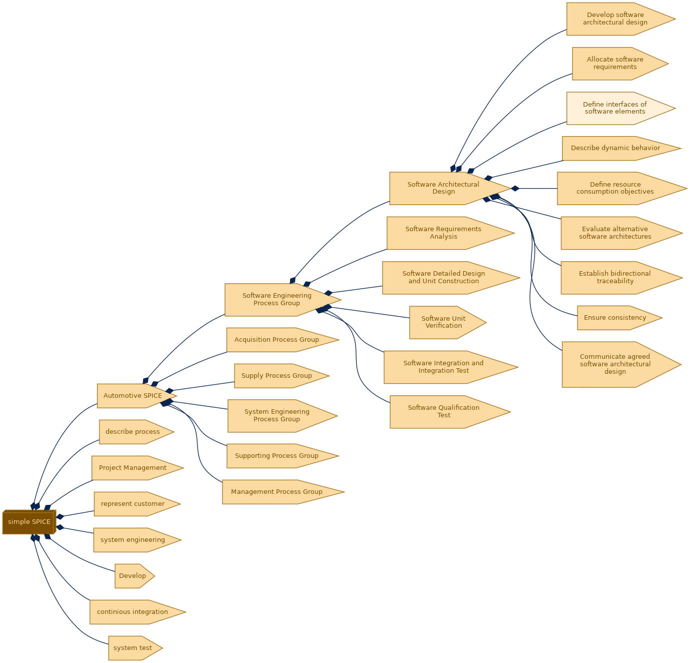 spem diagram of the activity breakdown: Define interfaces of software elements