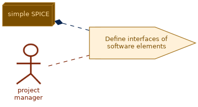 spem diagram of the activity overview: Define interfaces of software elements