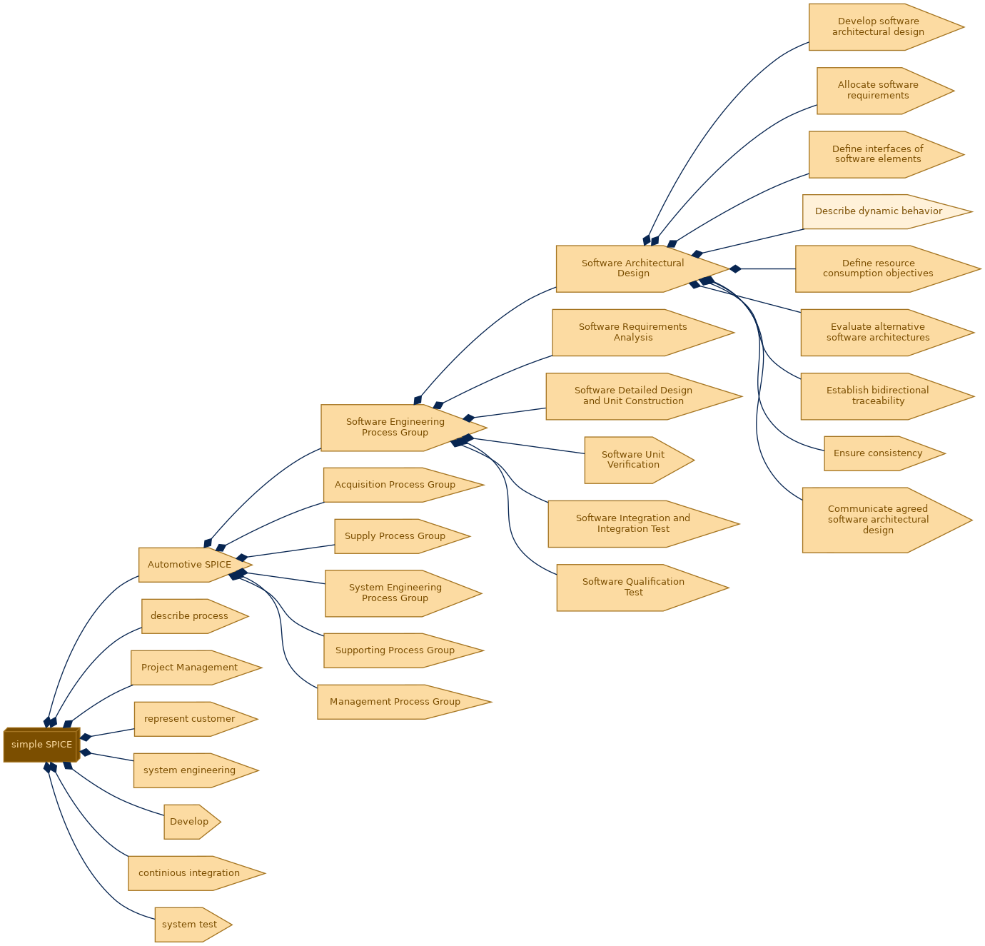 spem diagram of the activity breakdown: Describe dynamic behavior