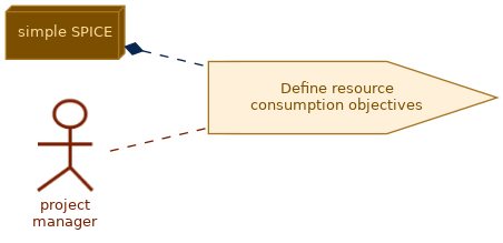 spem diagram of the activity overview: Define resource consumption objectives