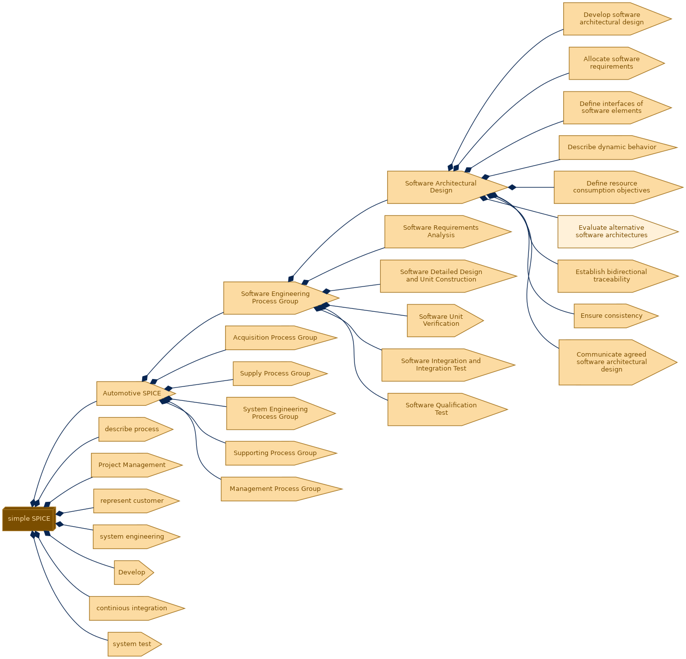 spem diagram of the activity breakdown: Evaluate alternative software architectures