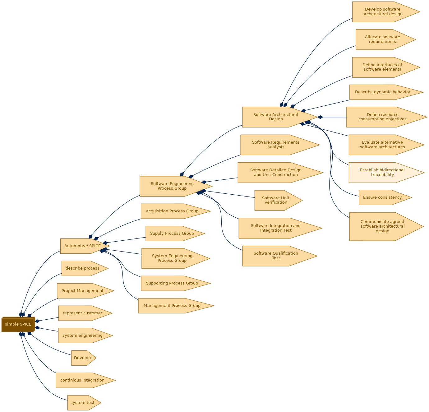 spem diagram of the activity breakdown: Establish bidirectional traceability