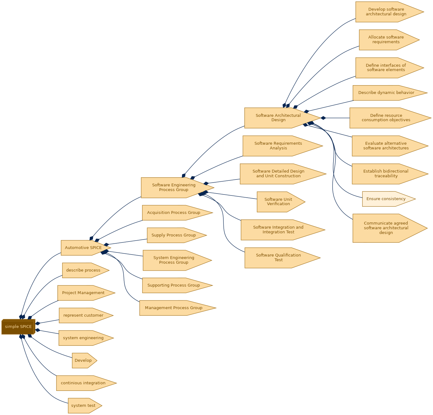 spem diagram of the activity breakdown: Ensure consistency