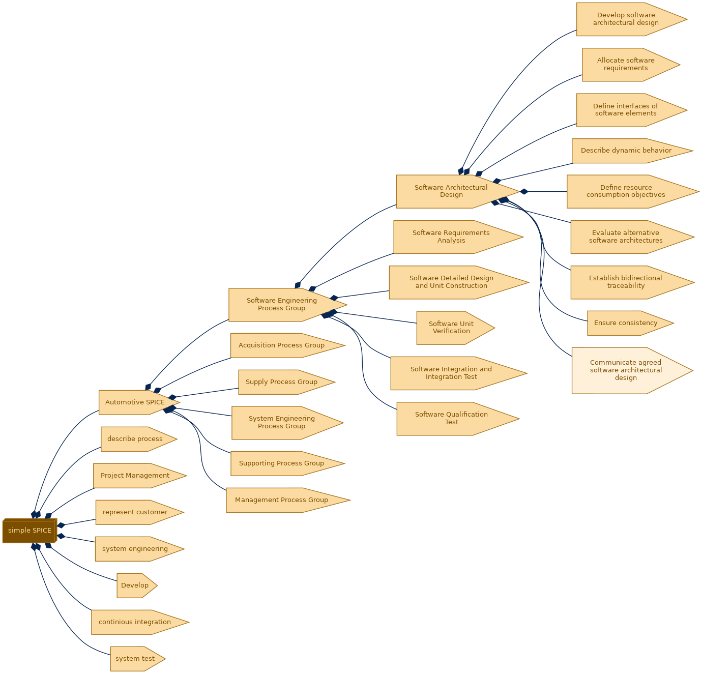 spem diagram of the activity breakdown: Communicate agreed software architectural design