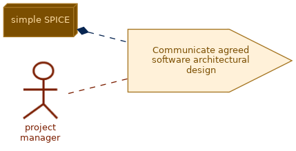 spem diagram of the activity overview: Communicate agreed software architectural design