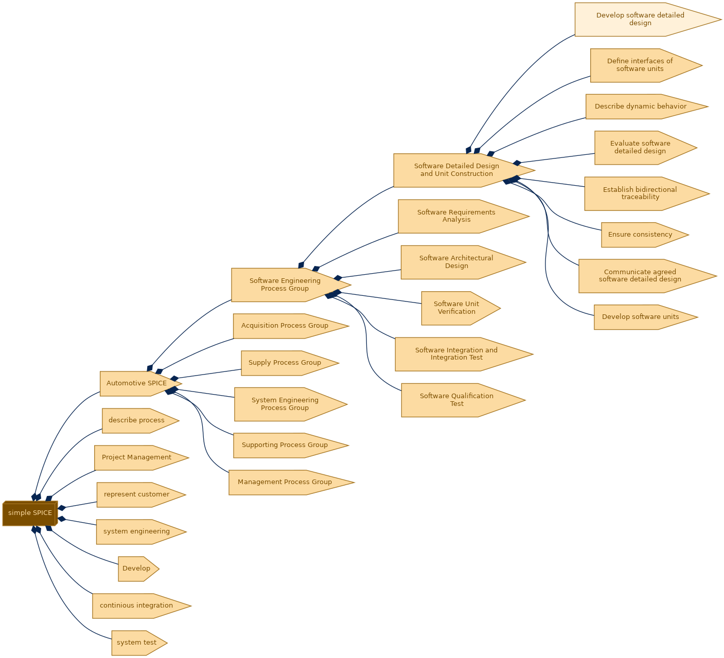 spem diagram of the activity breakdown: Develop software detailed design