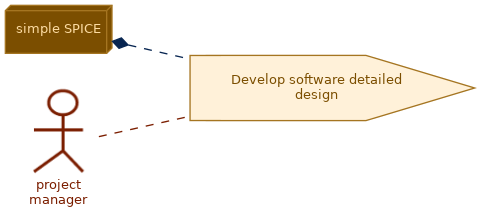 spem diagram of the activity overview: Develop software detailed design