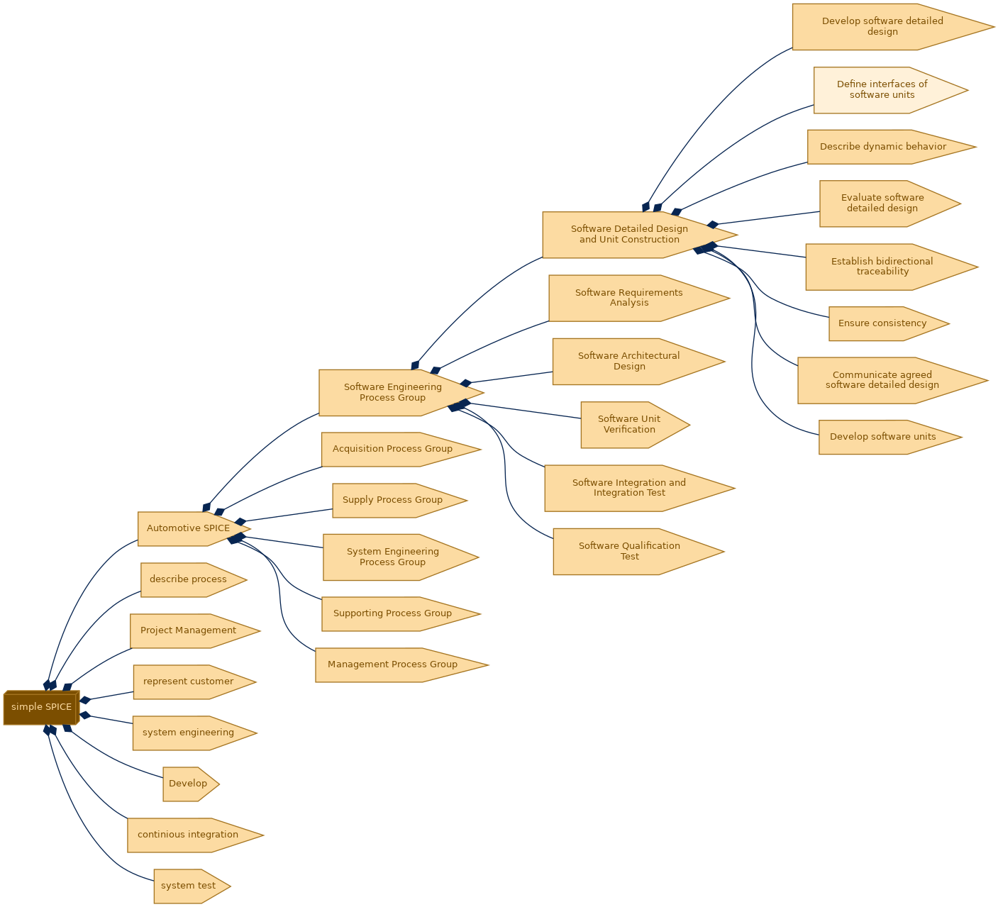 spem diagram of the activity breakdown: Define interfaces of software units