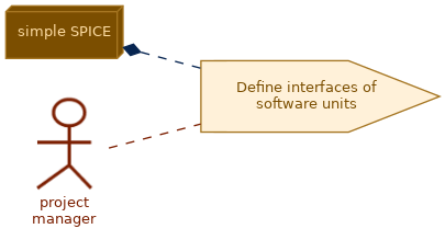 spem diagram of the activity overview: Define interfaces of software units