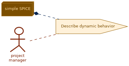 spem diagram of the activity overview: Describe dynamic behavior