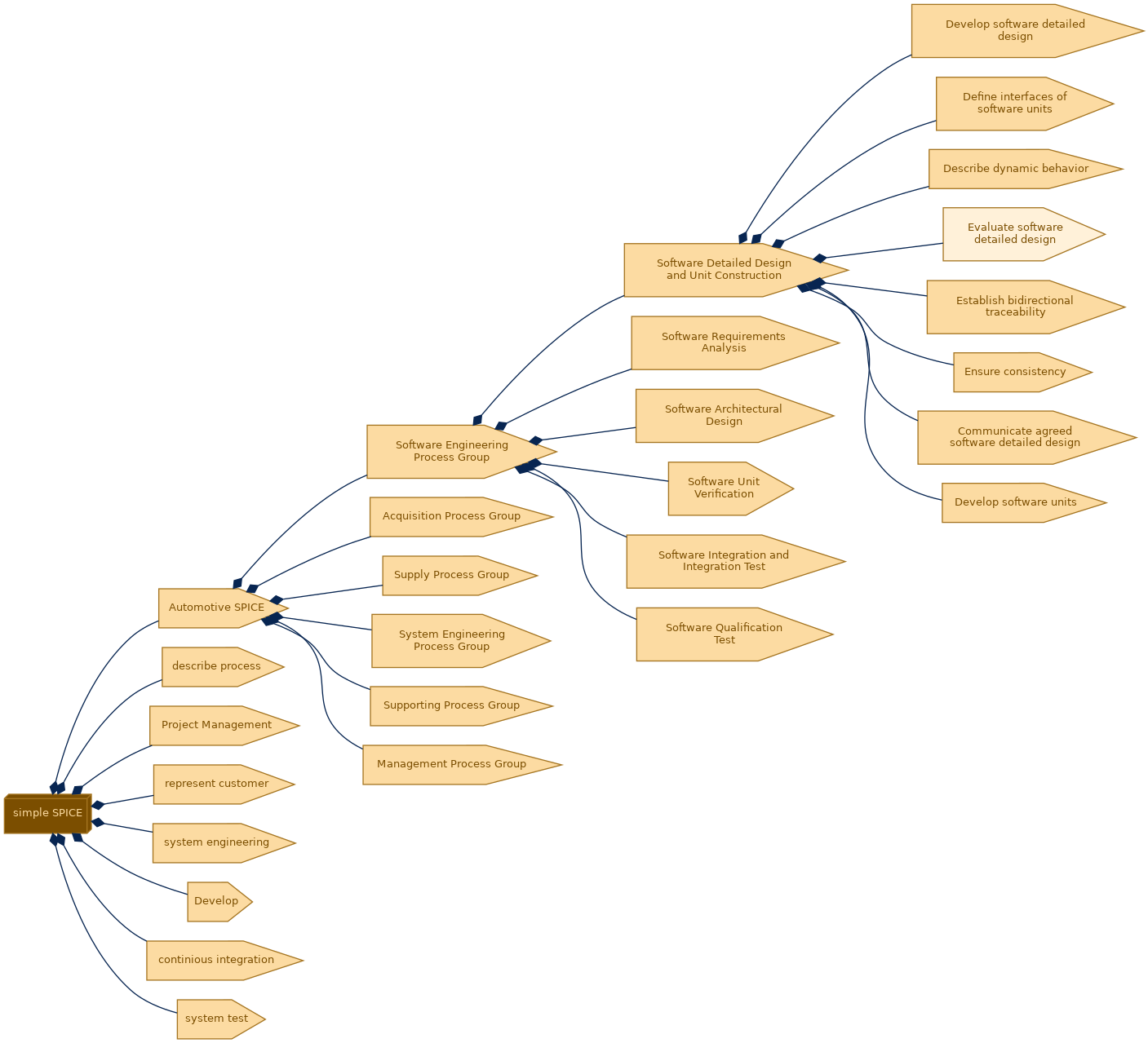 spem diagram of the activity breakdown: Evaluate software detailed design