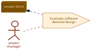 spem diagram of the activity overview: Evaluate software detailed design