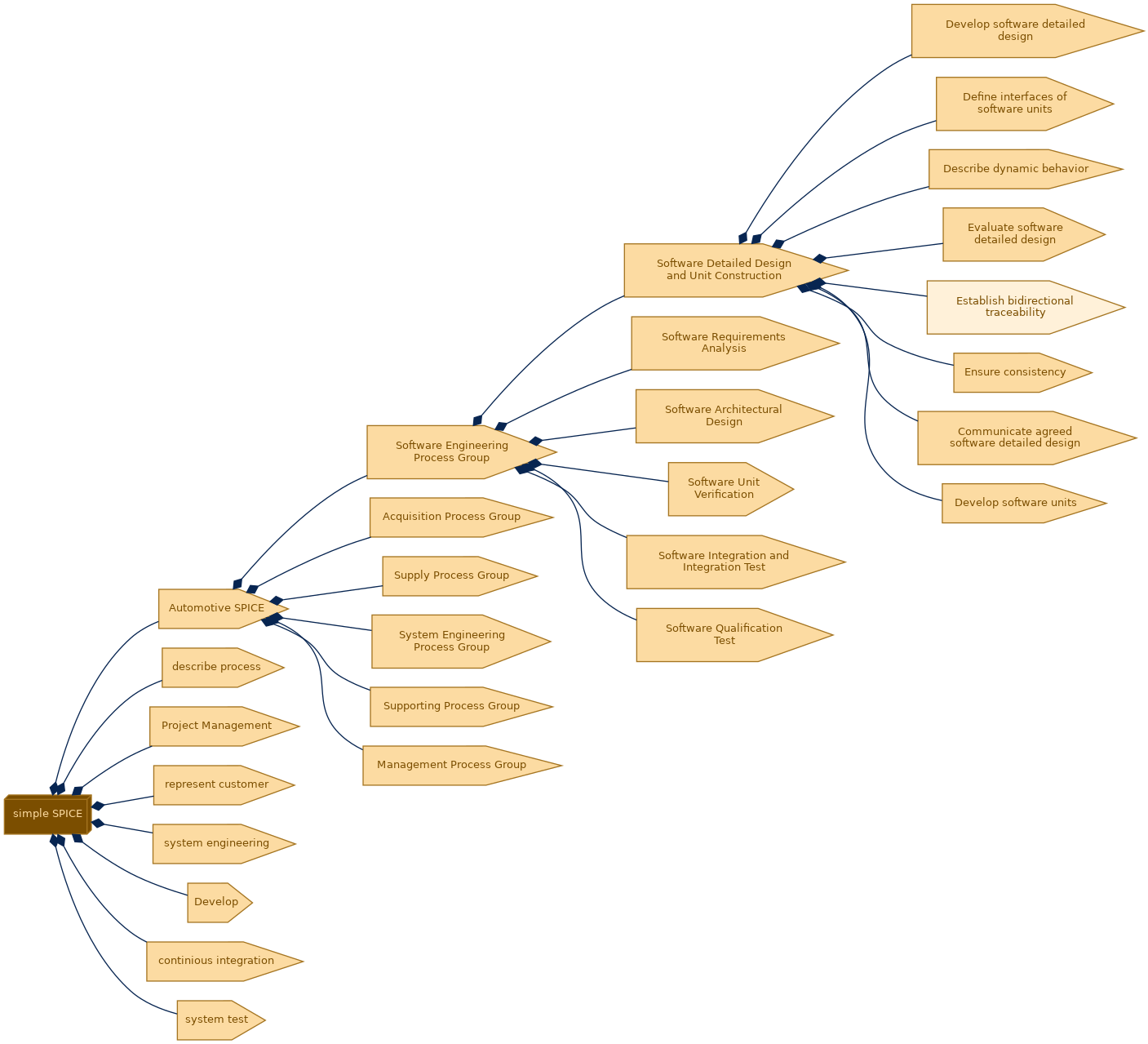 spem diagram of the activity breakdown: Establish bidirectional traceability