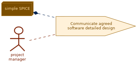 spem diagram of the activity overview: Communicate agreed software detailed design