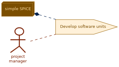 spem diagram of the activity overview: Develop software units