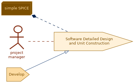 spem diagram of the activity overview: Software Detailed Design and Unit Construction