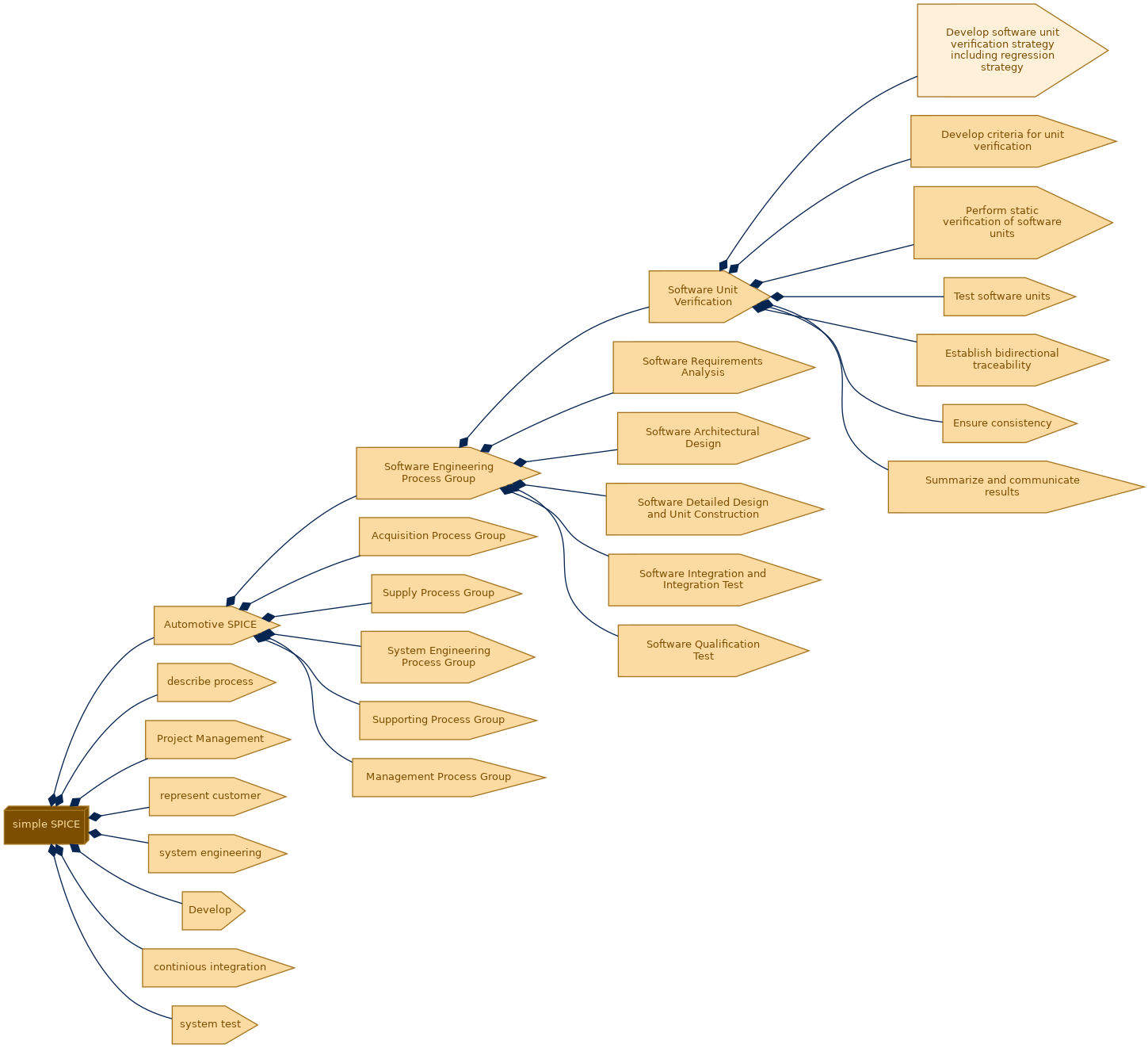 spem diagram of the activity breakdown: Develop software unit verification strategy including regression strategy