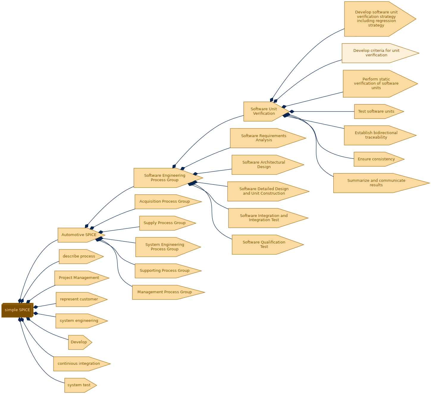 spem diagram of the activity breakdown: Develop criteria for unit verification