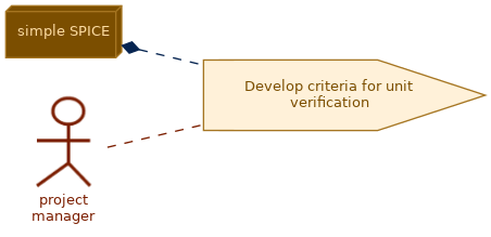 spem diagram of the activity overview: Develop criteria for unit verification