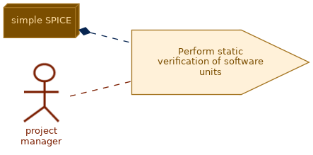 spem diagram of the activity overview: Perform static verification of software units