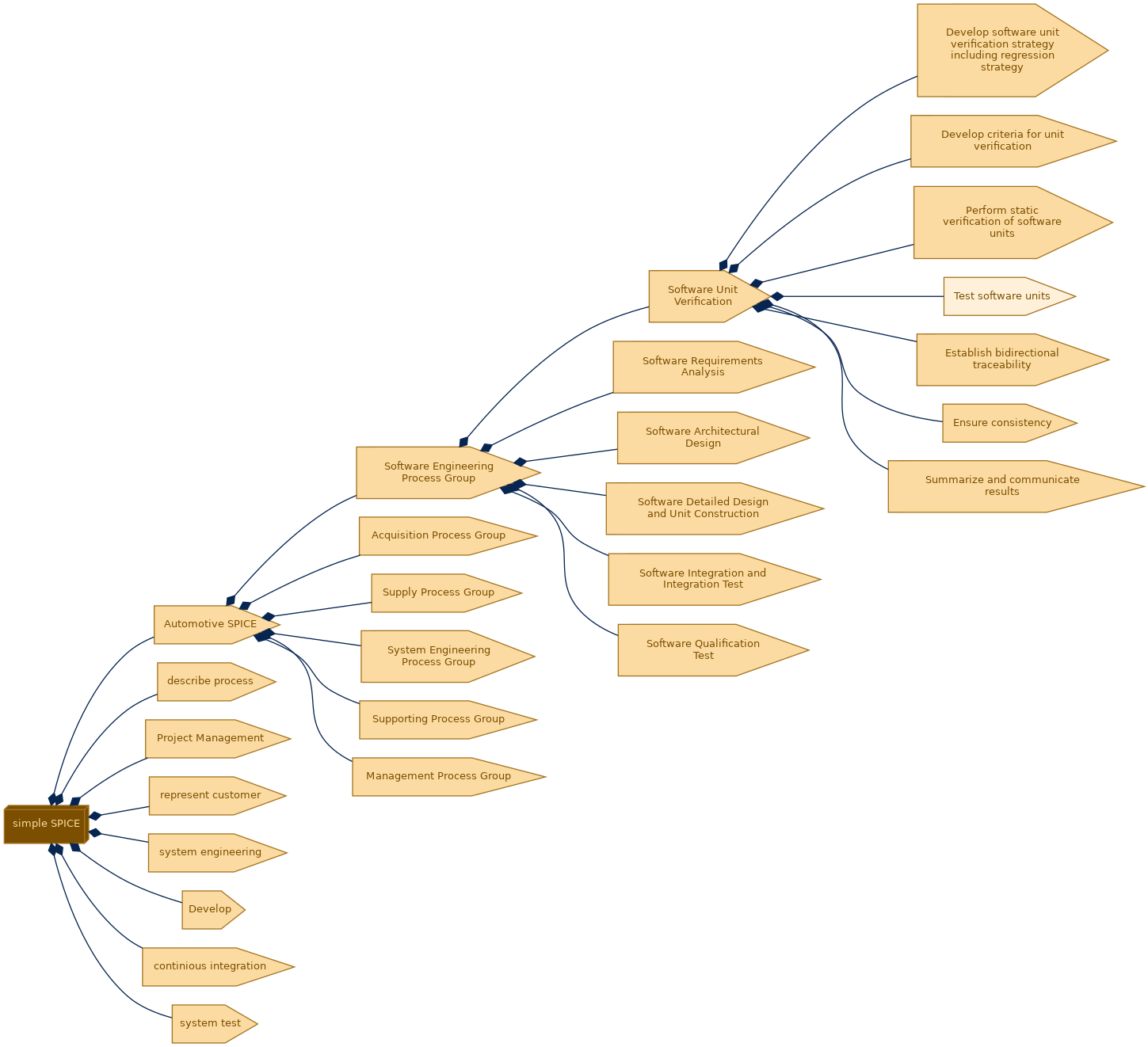 spem diagram of the activity breakdown: Test software units