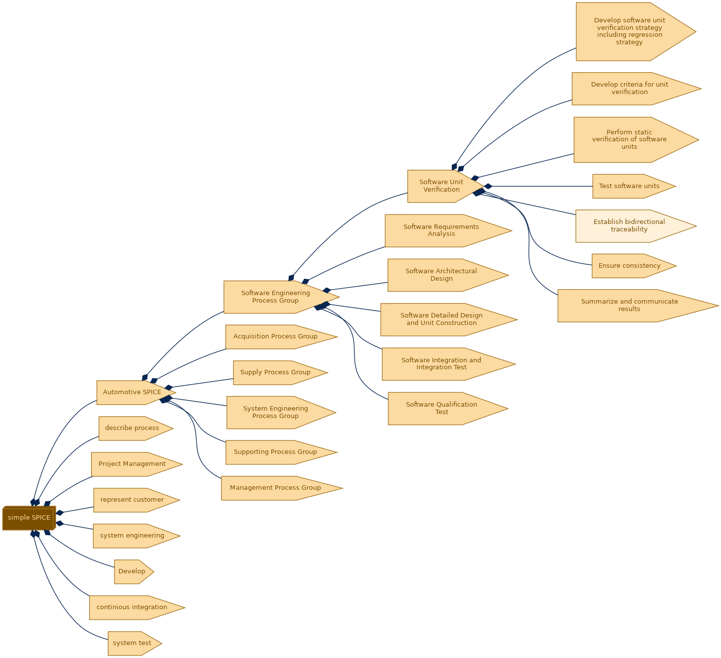 spem diagram of the activity breakdown: Establish bidirectional traceability