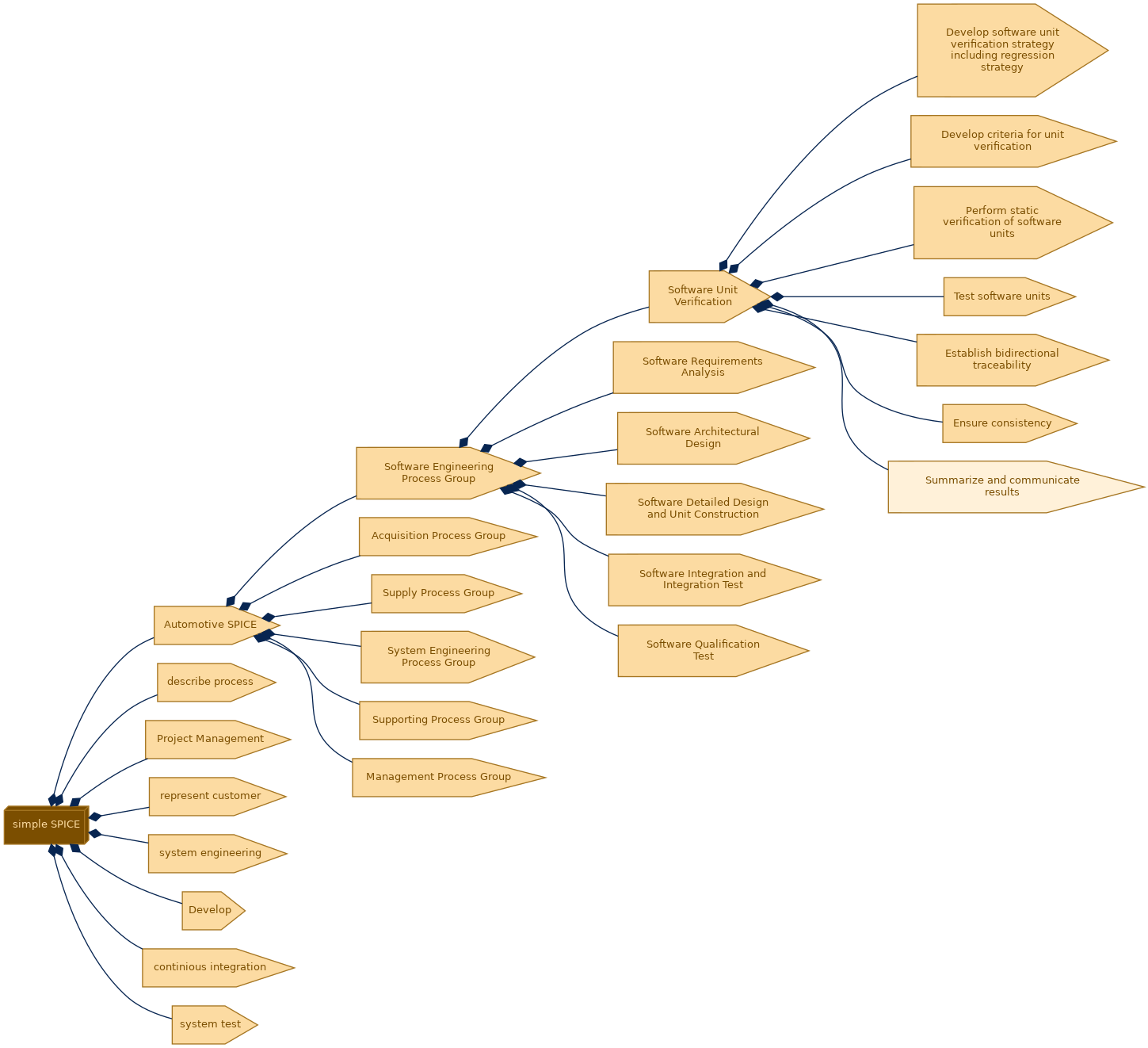 spem diagram of the activity breakdown: Summarize and communicate results