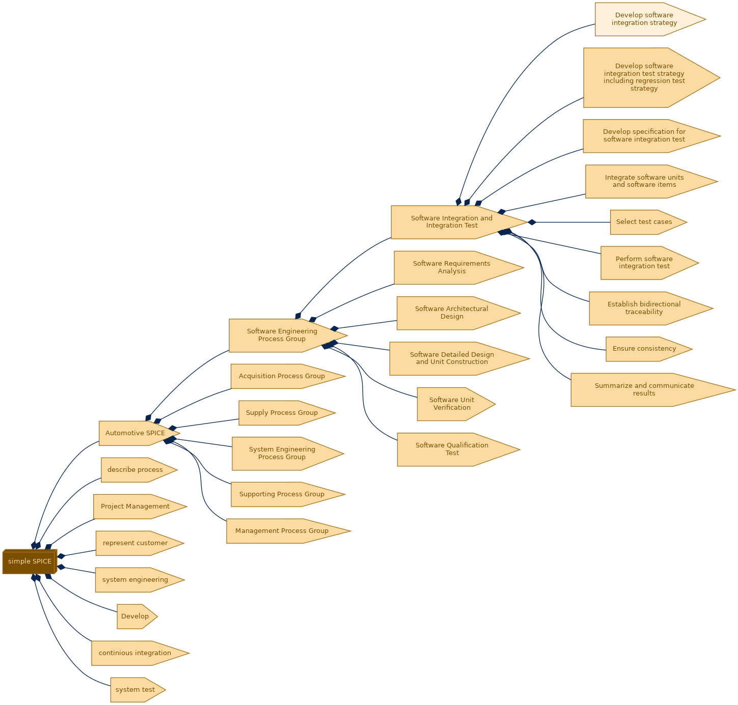 spem diagram of the activity breakdown: Develop software integration strategy