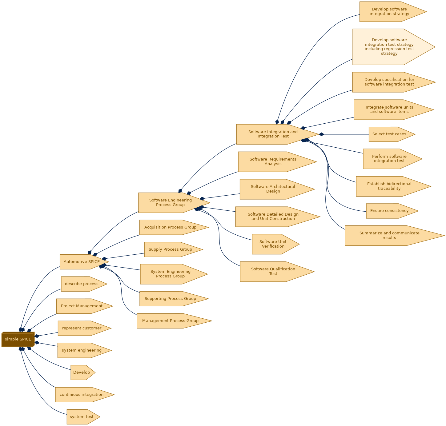 spem diagram of the activity breakdown: Develop software integration test strategy including regression test strategy