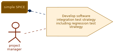 spem diagram of the activity overview: Develop software integration test strategy including regression test strategy