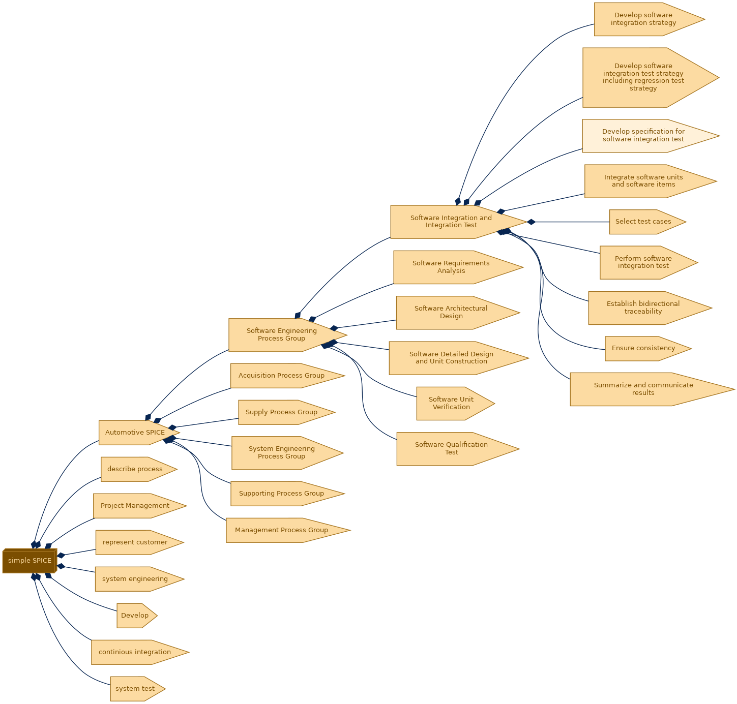 spem diagram of the activity breakdown: Develop specification for software integration test