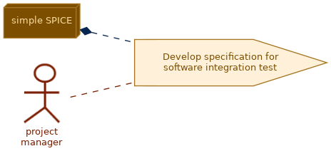 spem diagram of the activity overview: Develop specification for software integration test