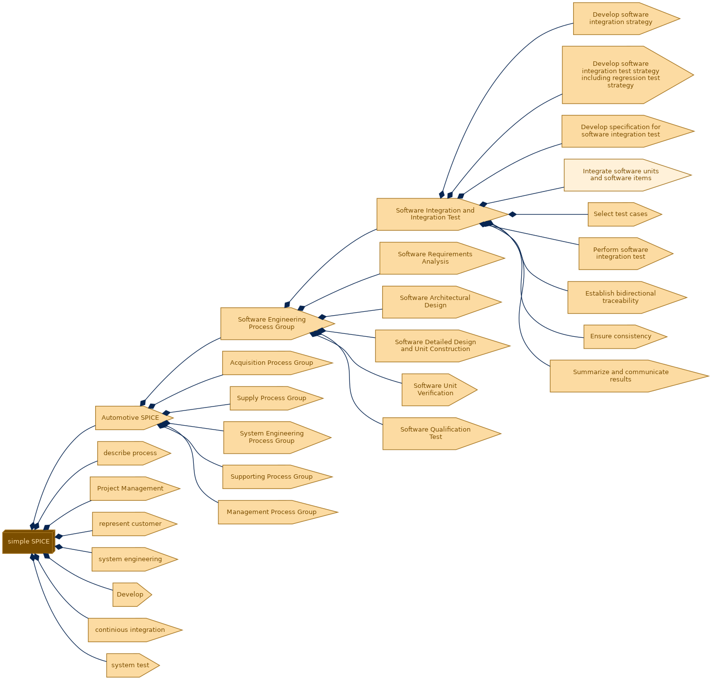 spem diagram of the activity breakdown: Integrate software units and software items