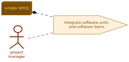 spem diagram of the activity overview: Integrate software units and software items