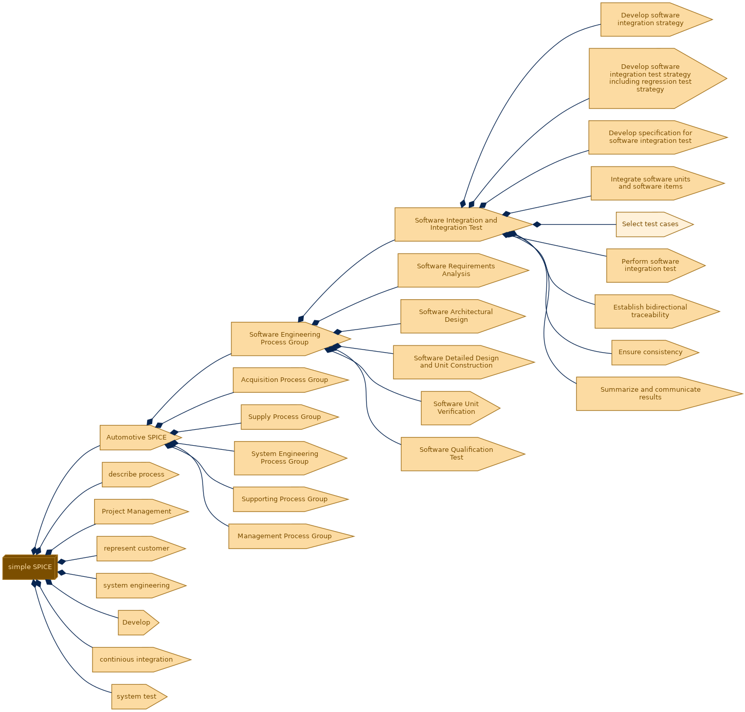 spem diagram of the activity breakdown: Select test cases