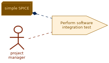 spem diagram of the activity overview: Perform software integration test