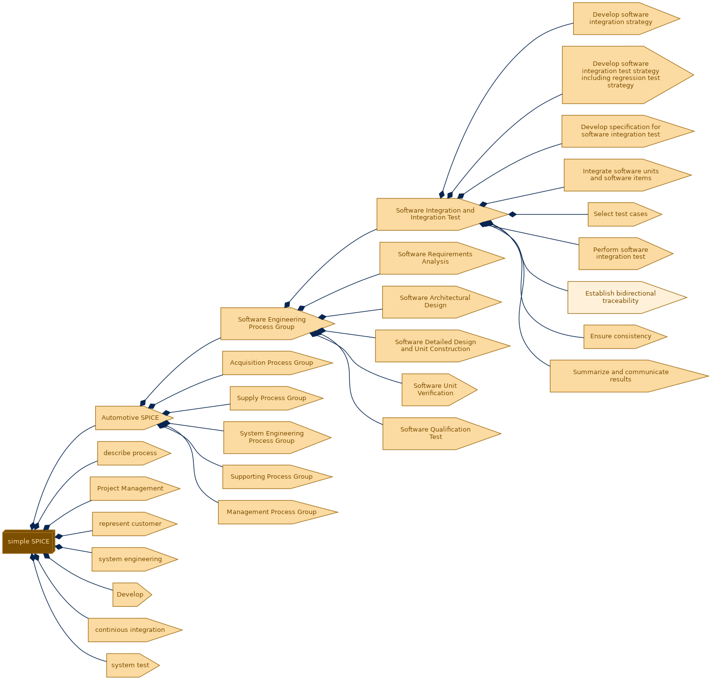 spem diagram of the activity breakdown: Establish bidirectional traceability