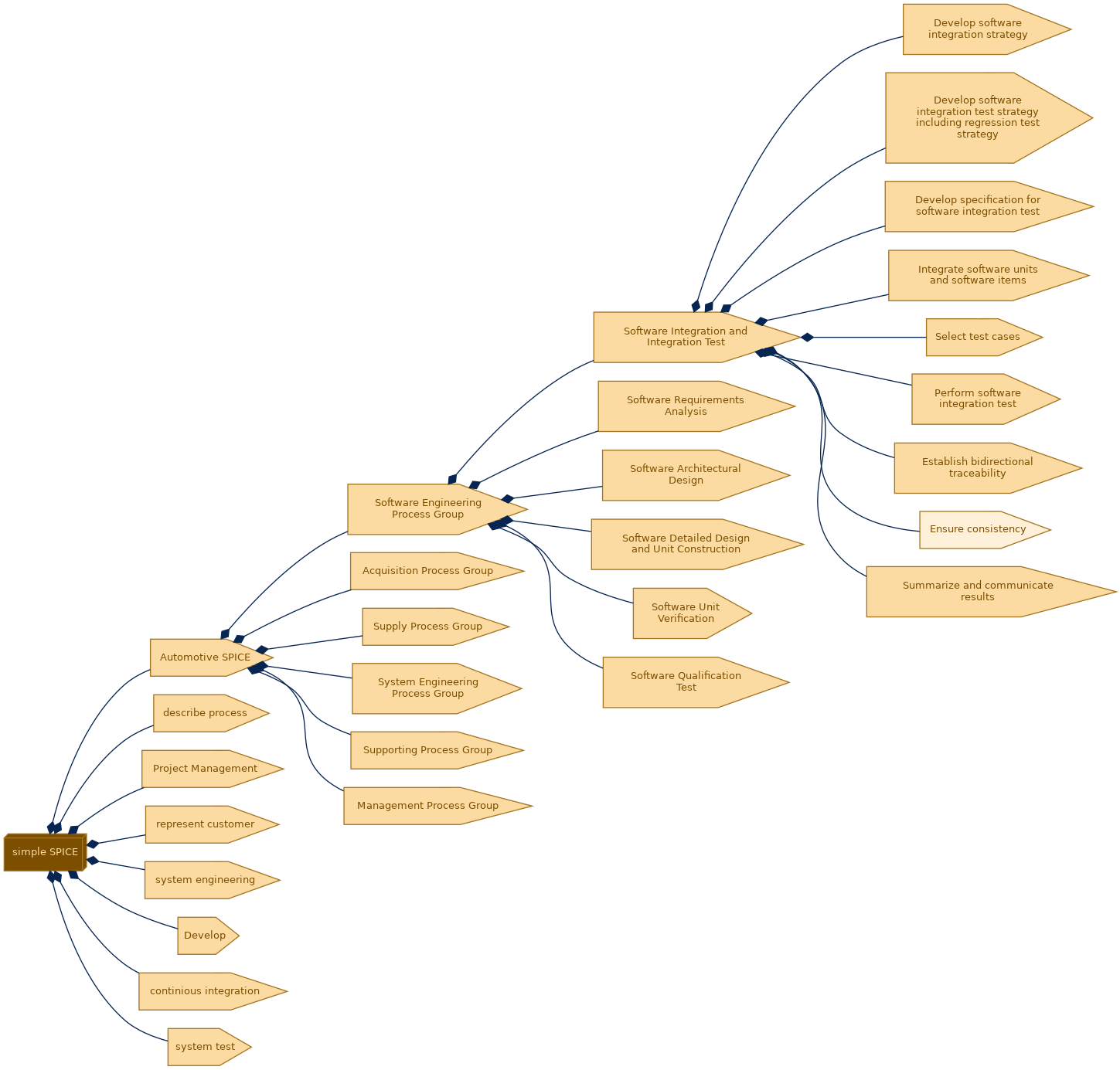 spem diagram of the activity breakdown: Ensure consistency