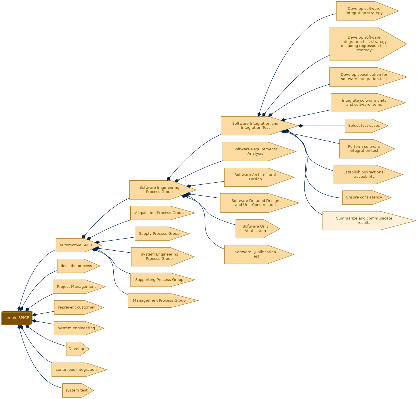 spem diagram of the activity breakdown: Summarize and communicate results