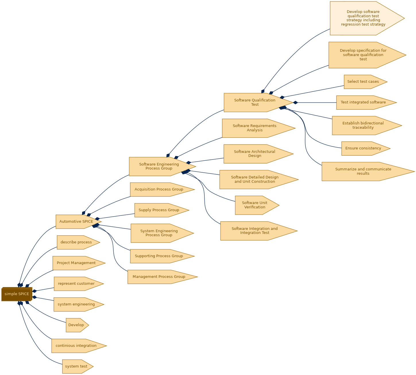 spem diagram of the activity breakdown: Develop software qualification test strategy including regression test strategy